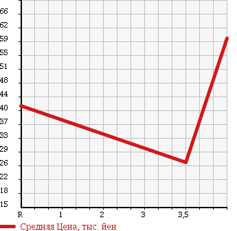 Аукционная статистика: График изменения цены SUBARU Субару  IMPREZA Импреза  2001 2000 GG9 20N в зависимости от аукционных оценок